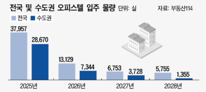 LH 신축매입에 기대던 오피스텔… 일반분양 살아날까
