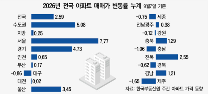 지방 집값 벌써 ‘공공기관 이전 나비효과’